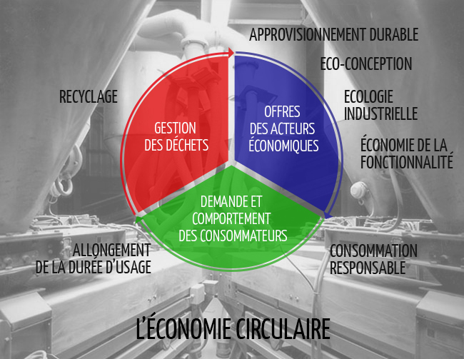 Economie Circolaire